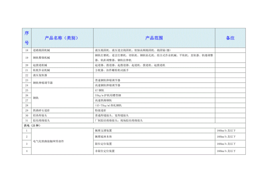 CRCC铁路产品认证第一批第二批采信目录_第3页