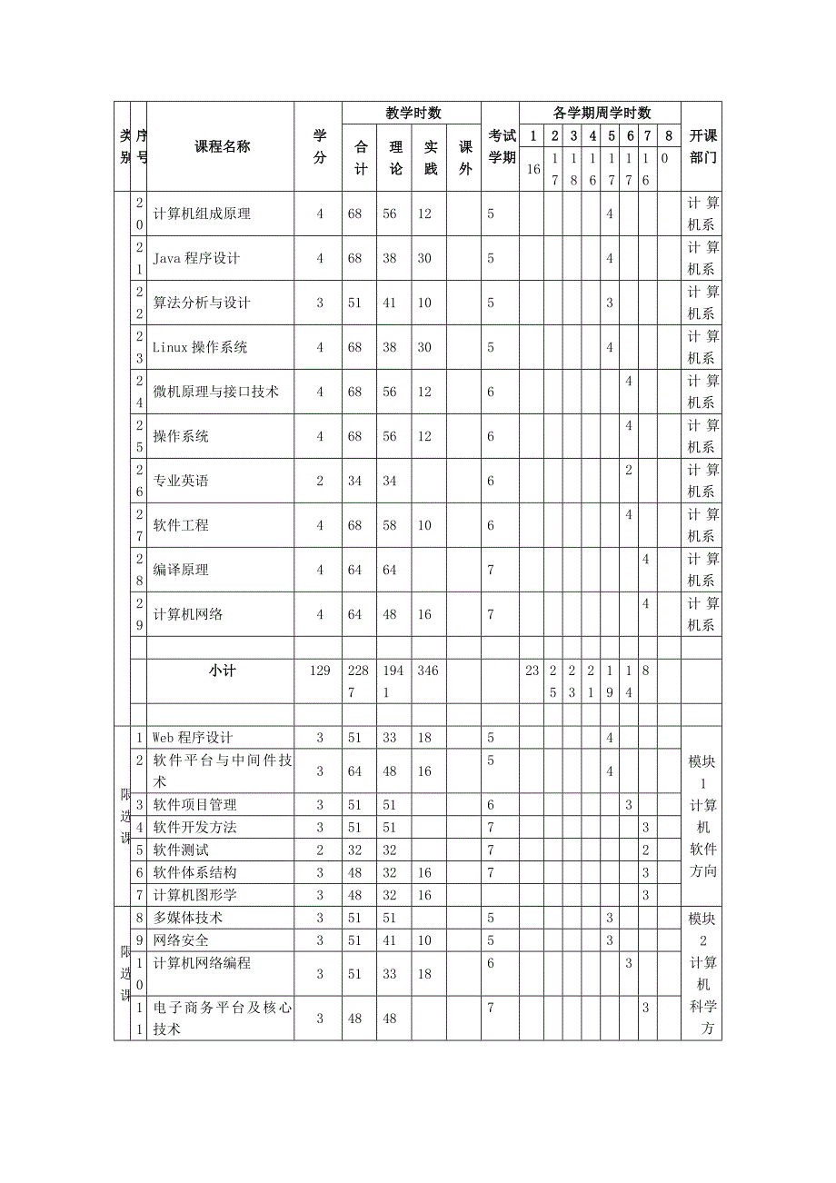 河南工程学院计算机科学与技术专业教学计划_第4页