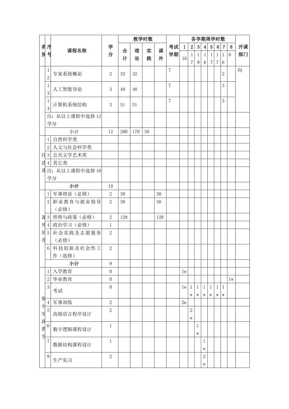 河南工程学院计算机科学与技术专业教学计划_第5页