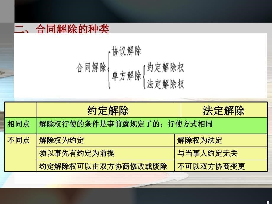 学法知法懂法-合同的权利义务终止(1)_第5页