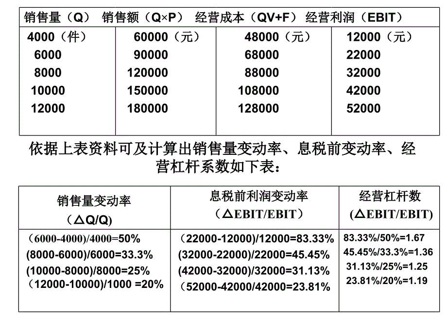 财务管理课件(第五讲 第二节 杠杆效应与风险)_第3页