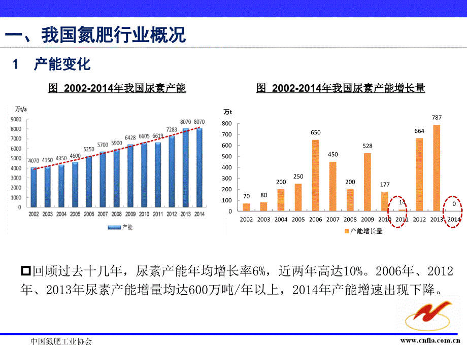 2015年氮肥行业现状及展望分析报告_第4页