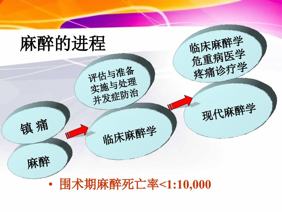 围术期麻醉与医疗安全（曹殿青ppt培训课件_第3页