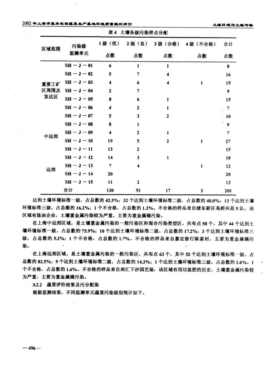 2002年上海市基本农田蔬菜生产基地环境质量现状评价_第4页