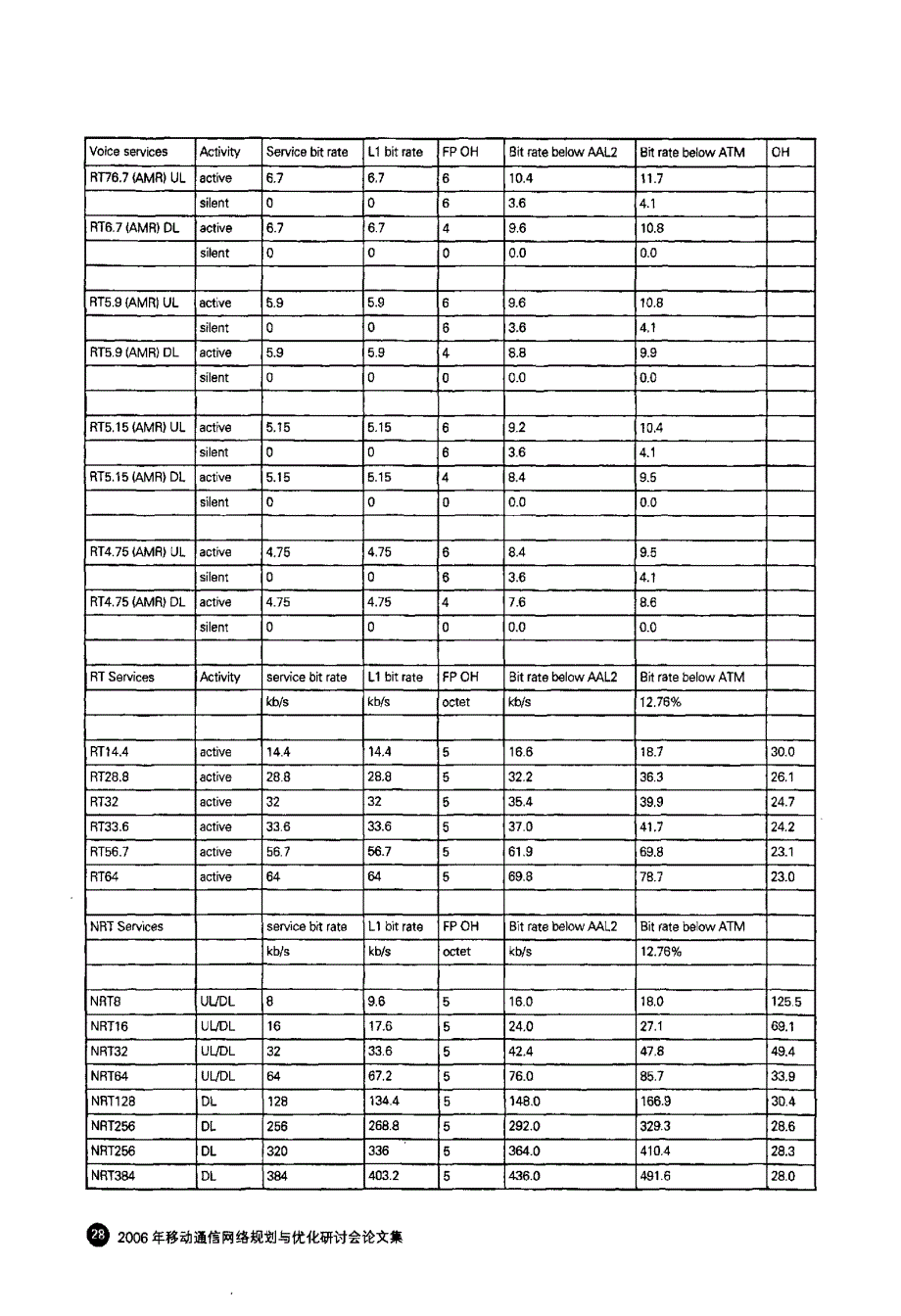 3G传输网络规划_第4页