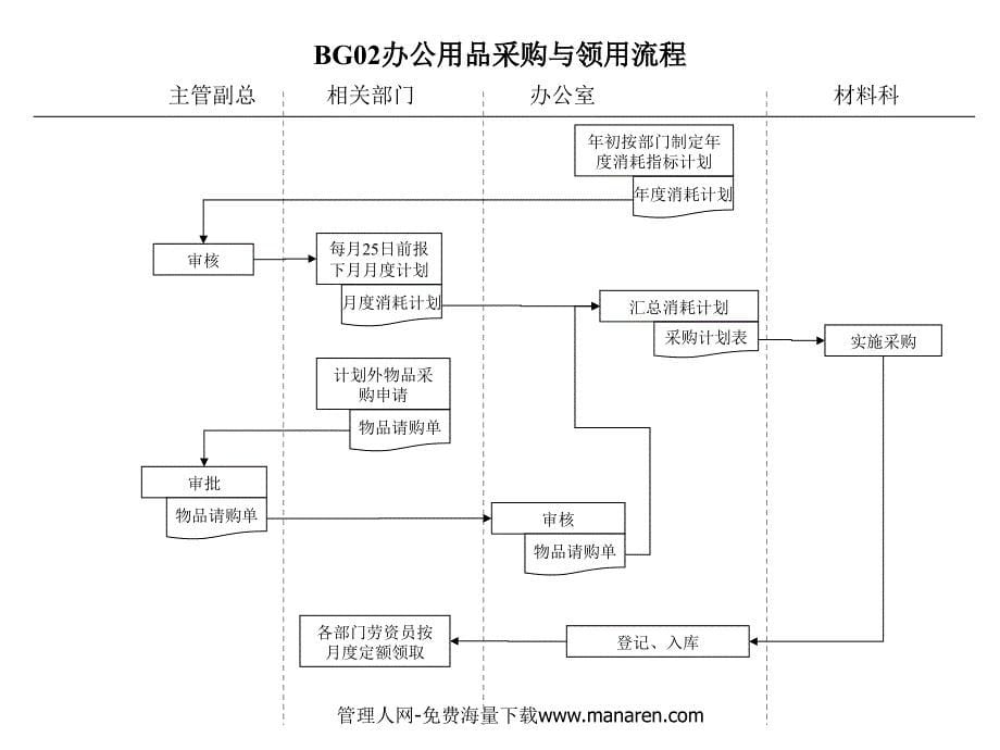 办公室行政管理流程 31页_第5页