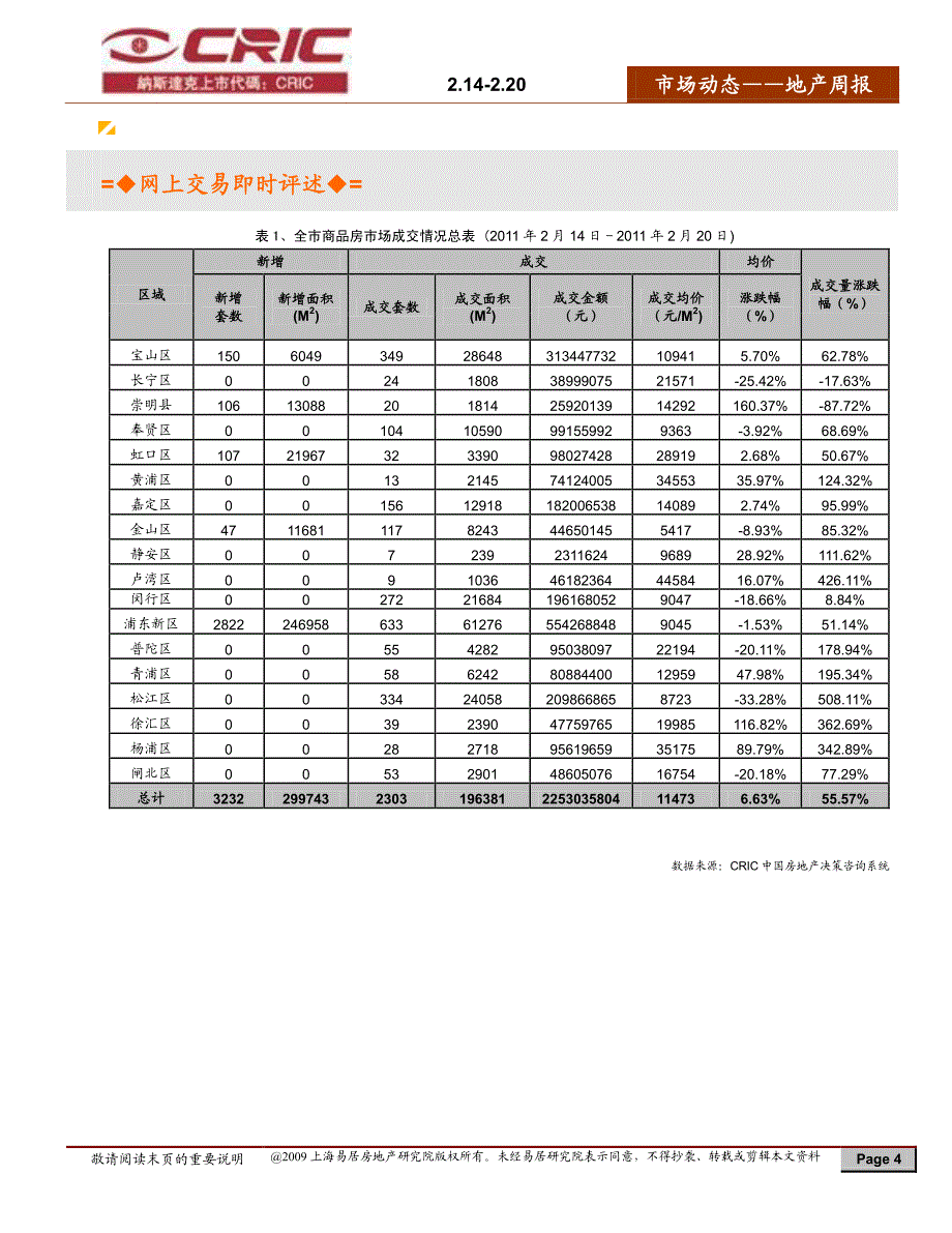 上海市2月第3周市场周报_第4页