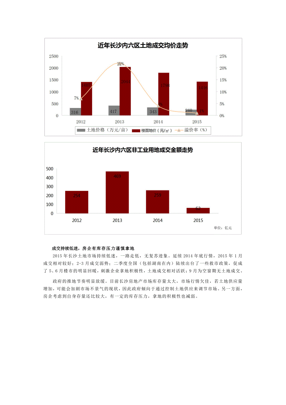 2016长沙房地产市场预测报告_第2页