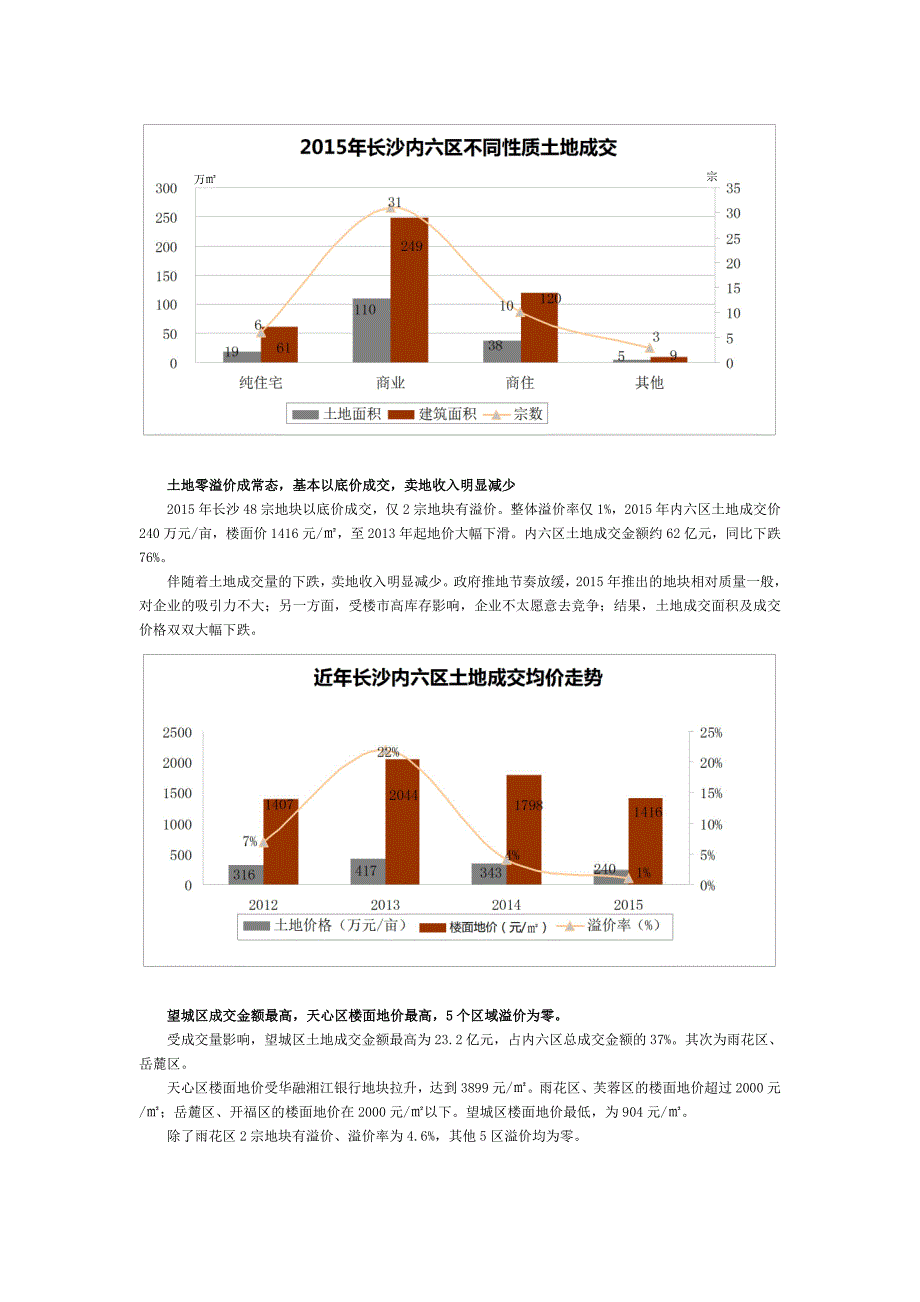 2016长沙房地产市场预测报告_第4页