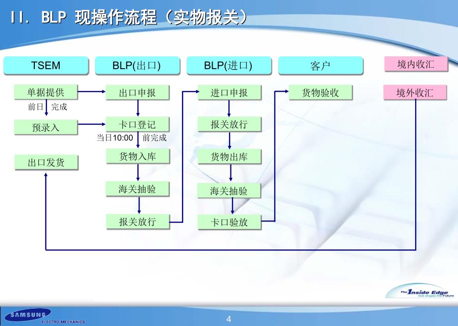 (报税物流园进出口流程)_第4页