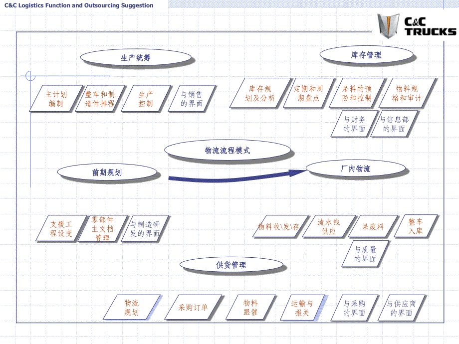 c&c物流功能及外包项目建议书 推荐_第4页