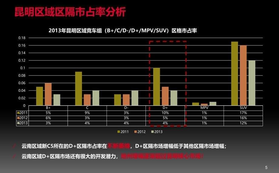 东风雪铁龙c51.6thp区域上市发布会活动策划_第5页