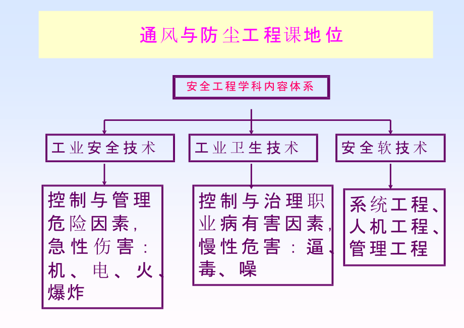 工业通风-课件（ppt演示_第4页