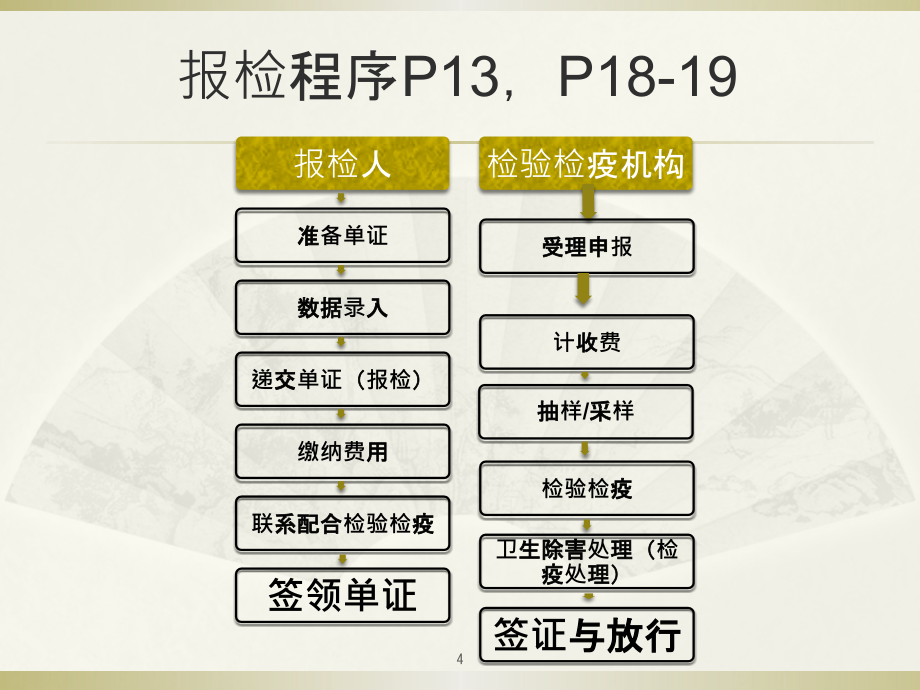 出入境检验检疫报检基础知识2013_第4页