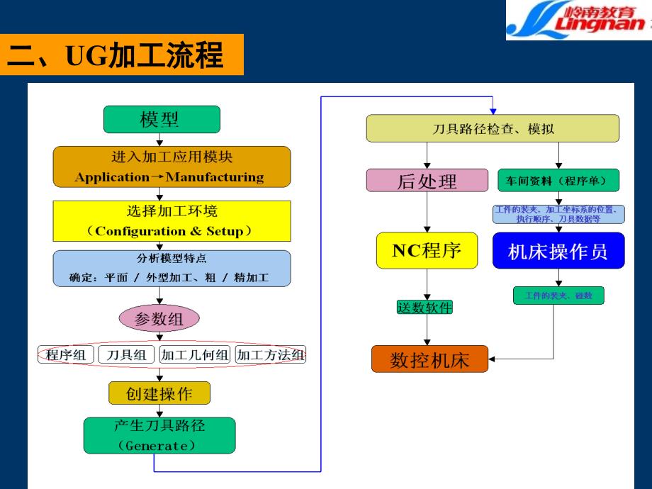 ug编程入门——综合技能训练_第4页