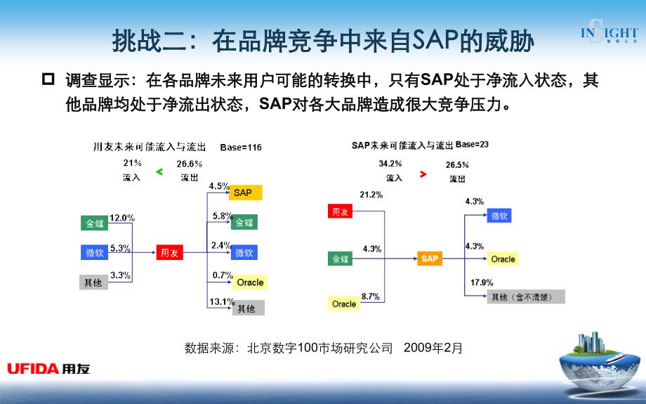 2009用友企业管理软件品牌提升工程_第4页