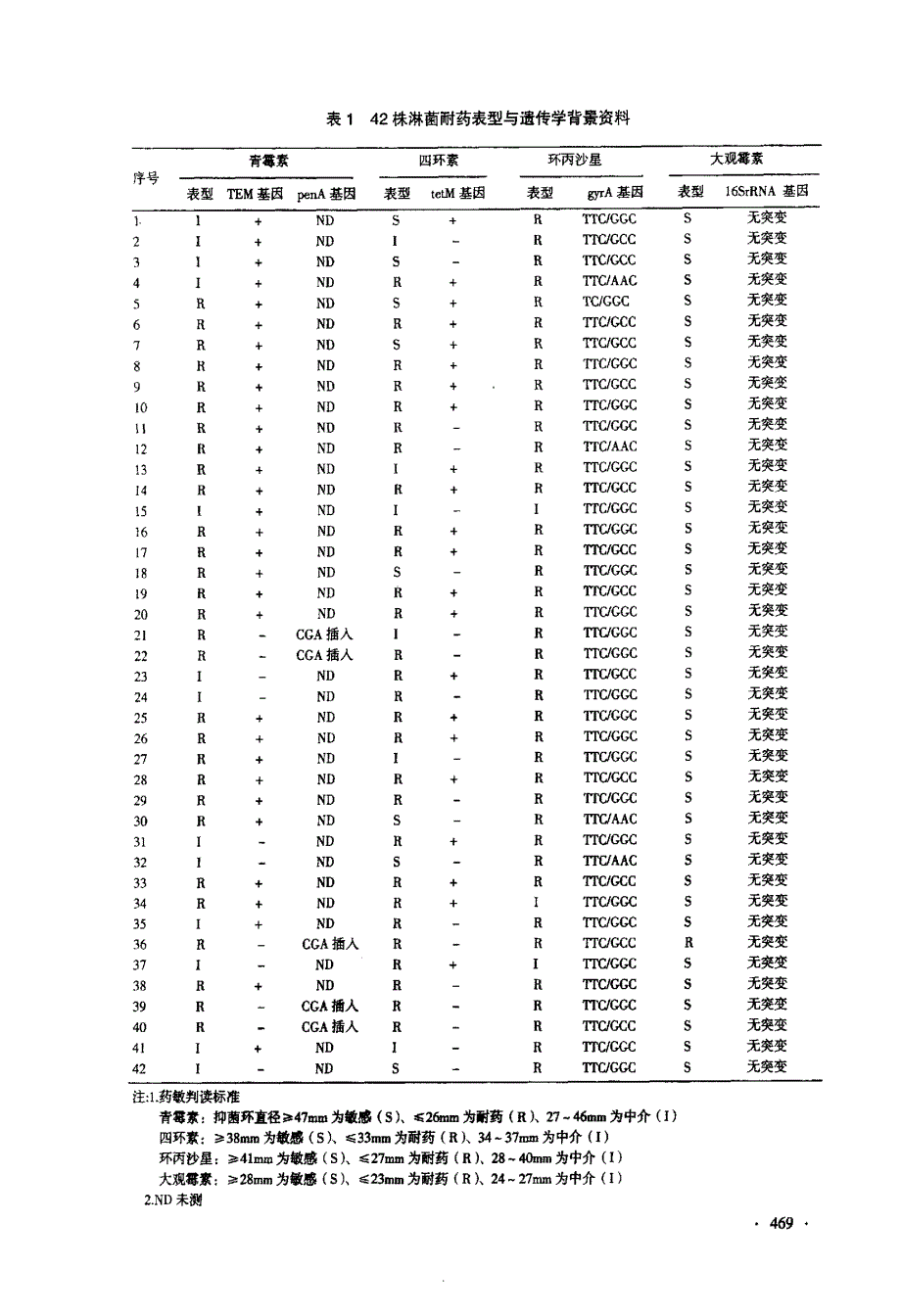 淋病奈瑟菌抗生素耐药遗传学研究_第4页