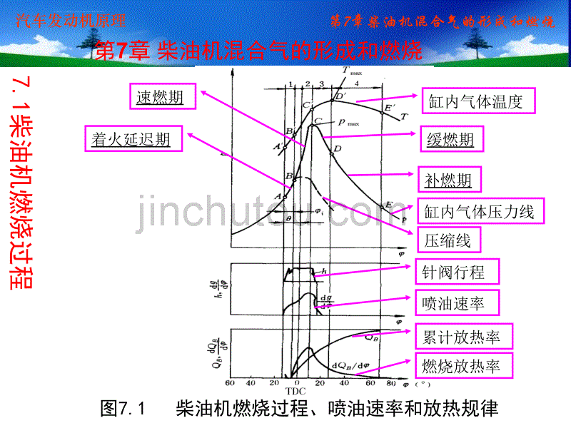 柴油机混合气的形成和燃烧ppt培训课件_第2页