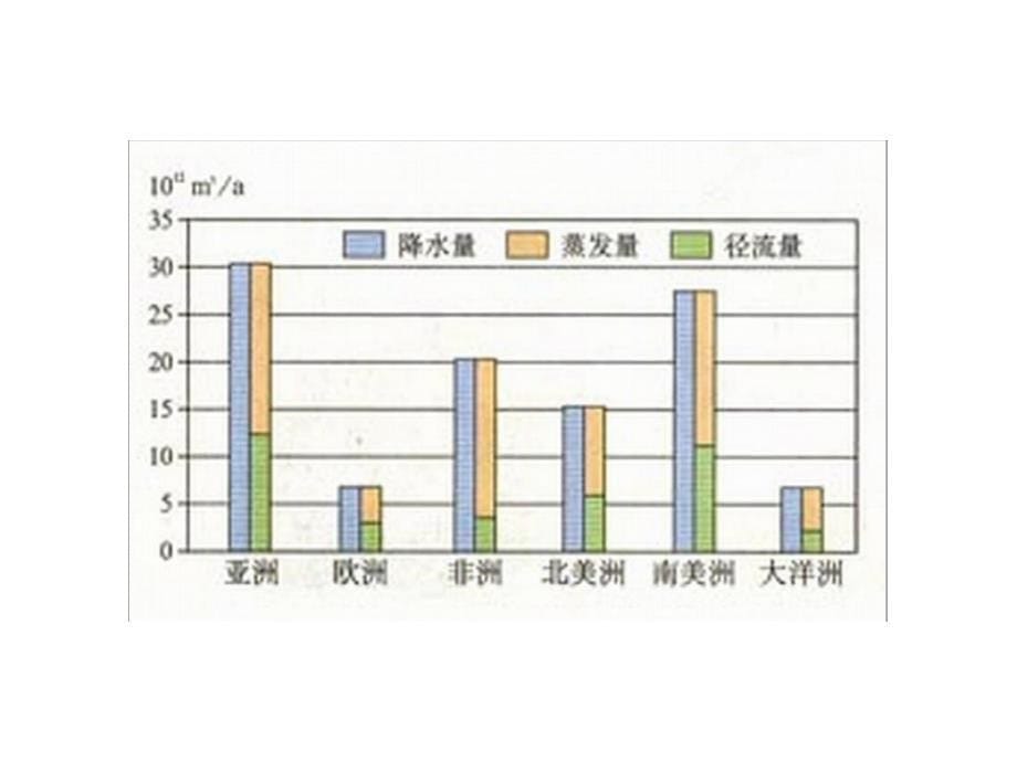 甘肃省民乐县高中地理 第3章 地球上的水 第3节 水资源的合理利用课件 新人教版必修_第5页