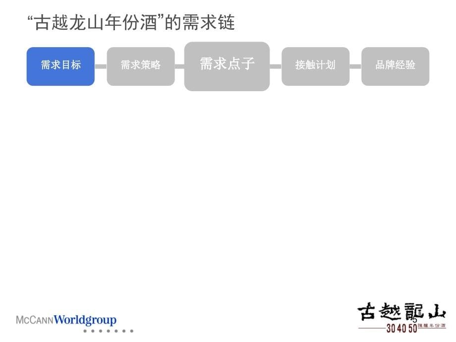 为“古越龙山陈酿年份酒”创造需求－创意及公关策略提案_第5页