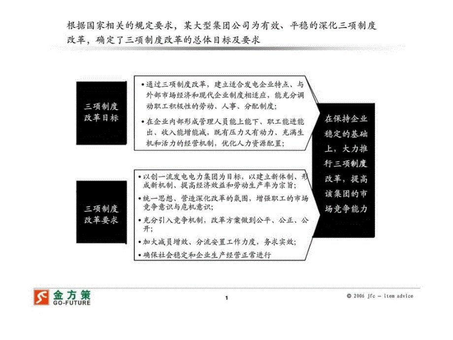 中国某大型国有企业集团公司三项制度改革成功案例——案例介绍（沟通版ppt培训课件_第2页