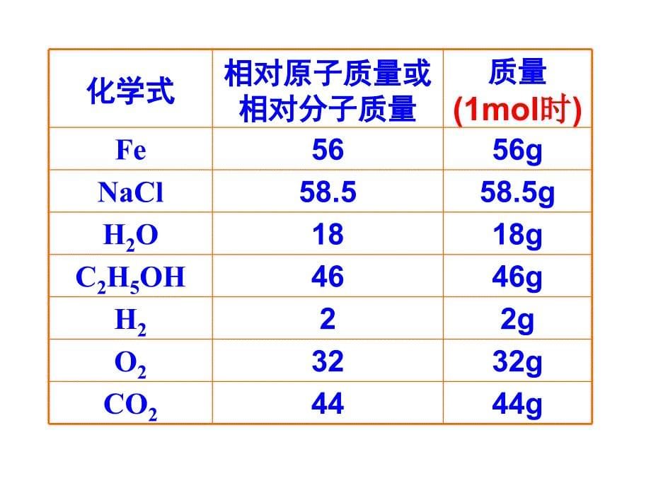 摩尔质量和气体摩尔体积ppt培训课件_第5页