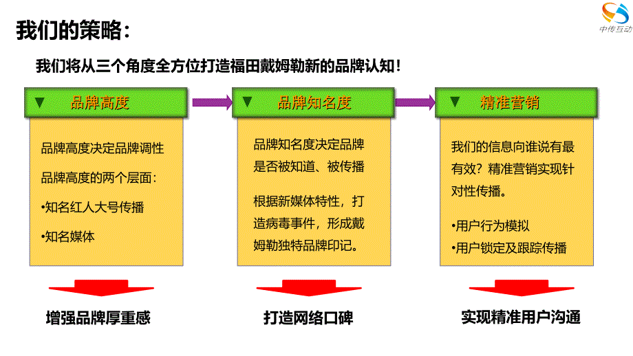 福田汽车新媒体营销策略传播案ppt培训课件_第3页
