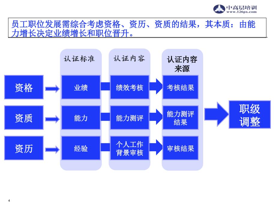 中高层管理培训90天中层人员能力倍增ppt培训课件_第4页