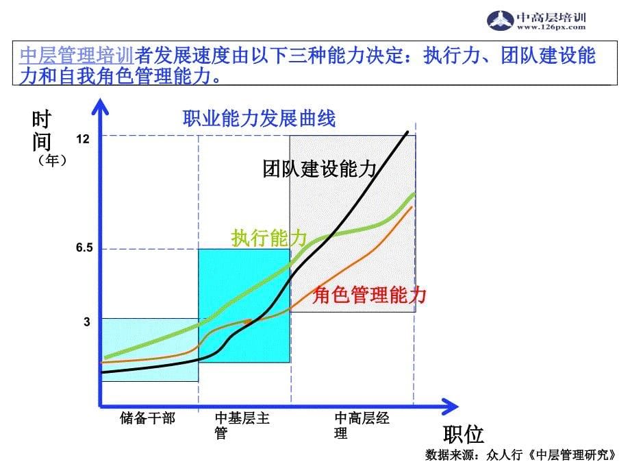 中高层管理培训90天中层人员能力倍增ppt培训课件_第5页