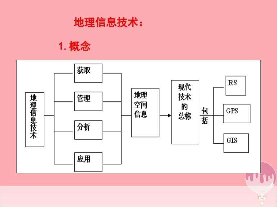 甘肃省民乐县高中地理 第1章 地理环境与区域发展 第2节 地理信息技术在区域地理课件 新人教版必修_第5页