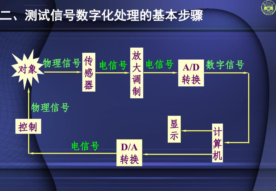 现代测试技术_4ppt培训课件_第3页