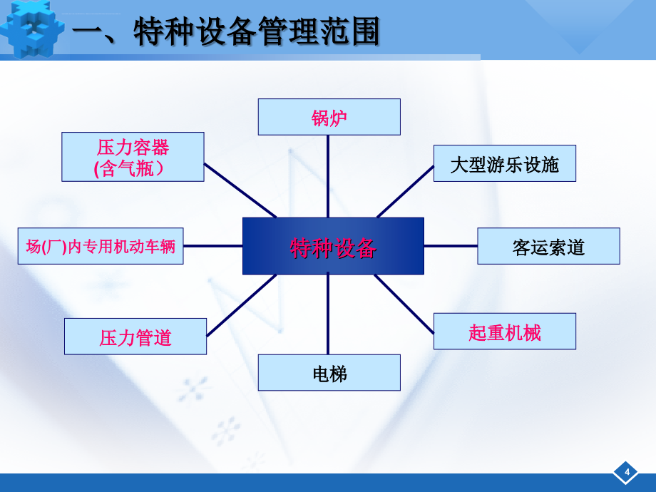 特种设备管理与企业安全ppt培训课件_第4页