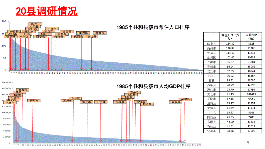 中国城镇化道路模式和政策ppt培训课件_第4页