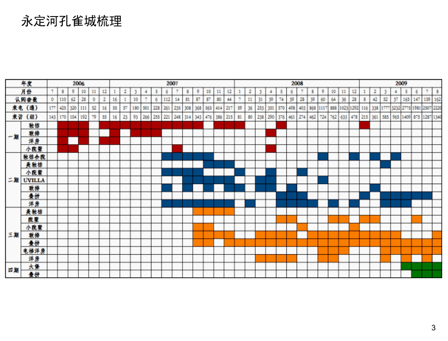 伟业顾问2010年北京永定河孔雀城五期营销策划报告ppt培训课件_第3页