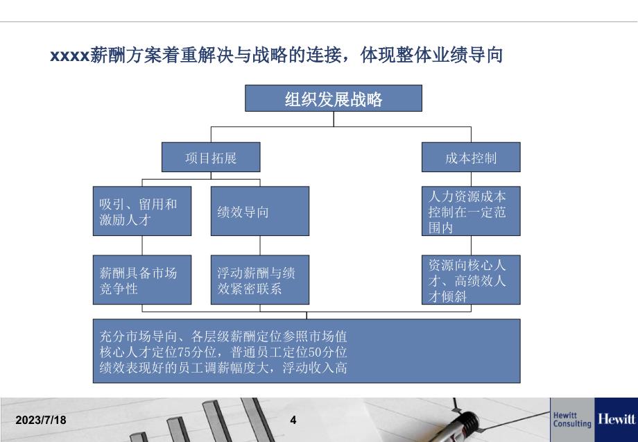 物业薪酬设计翰威特ppt培训课件_第4页