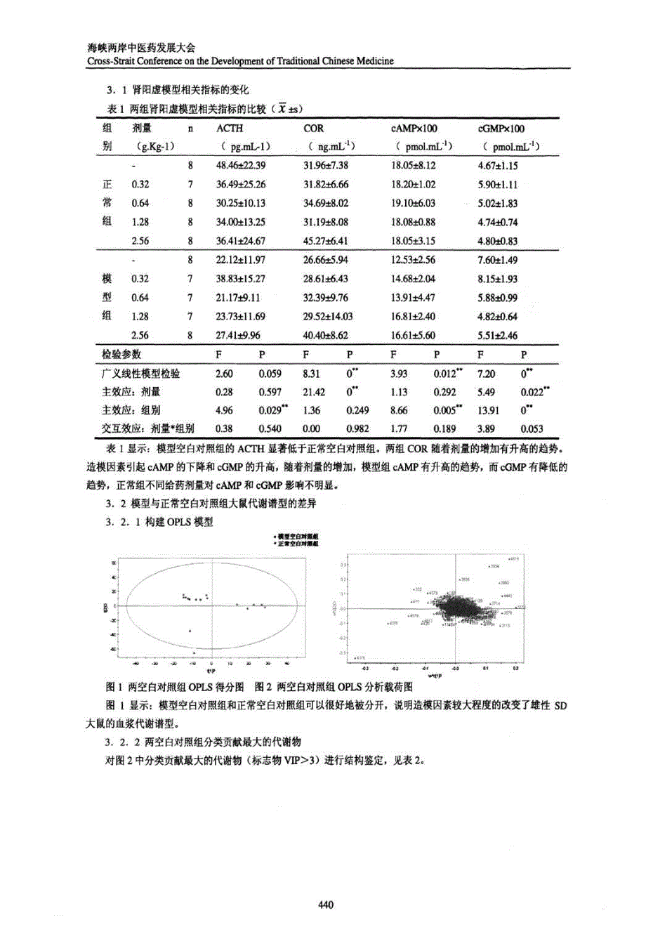 从代谢组学角度探讨白附片对正常和肾阳虚证大鼠毒性反应差异_第2页