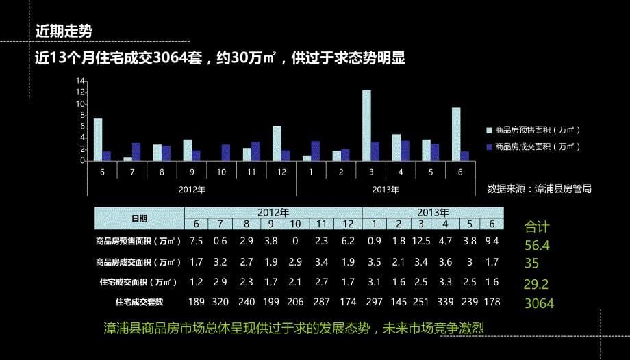 漳浦房地产市场报告新45p_第5页