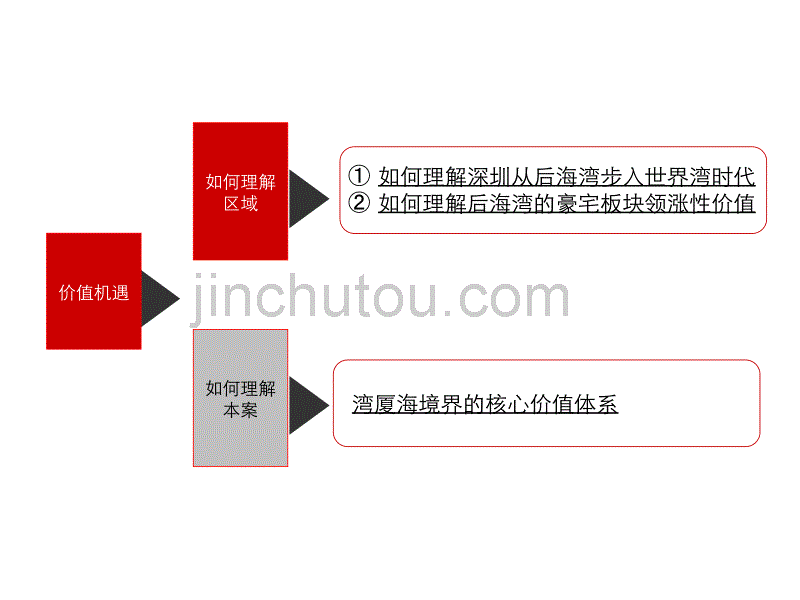 湾厦海境界营销策划报告104p_第5页