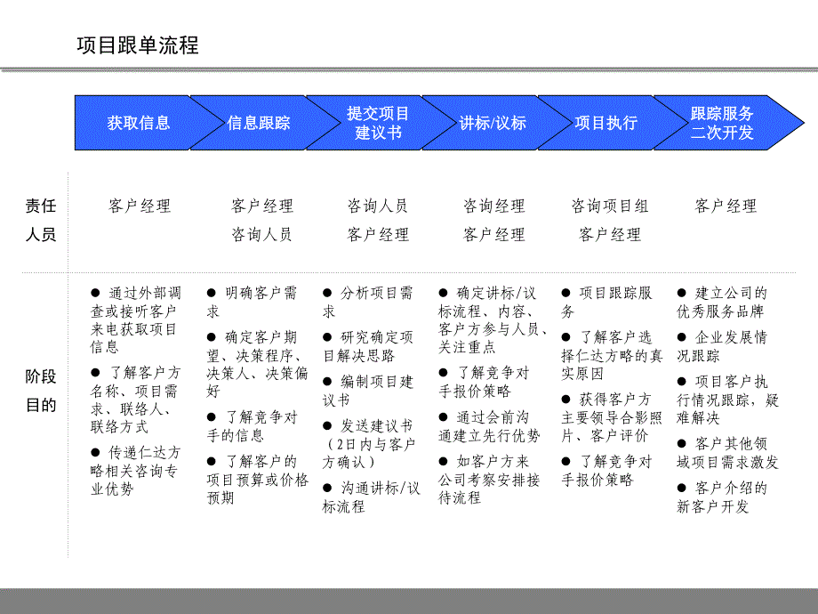 咨询项目响应手册ppt培训课件_第3页