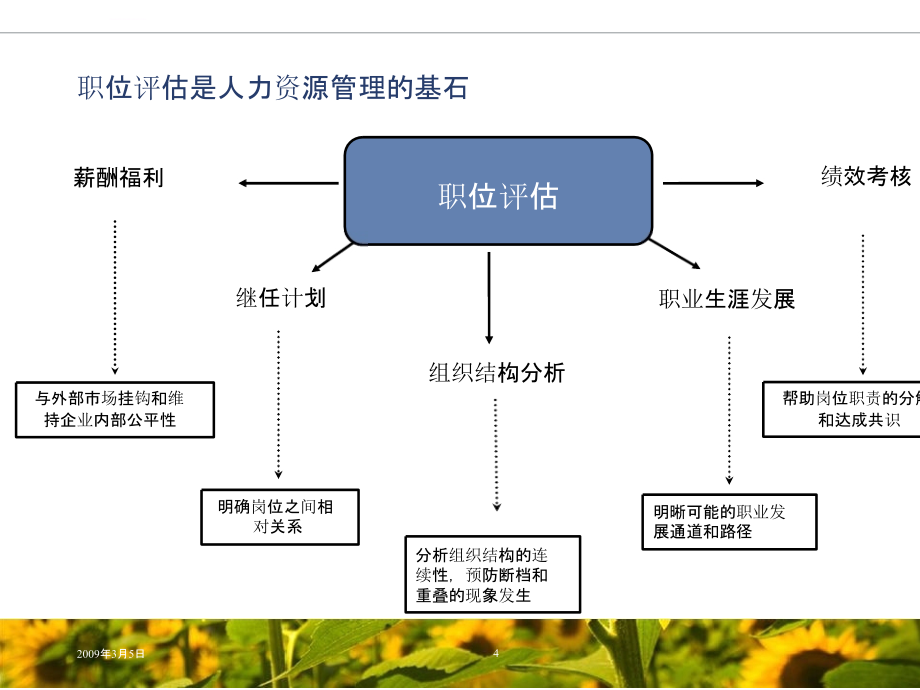 职位评估培训方法培训总课件_第4页