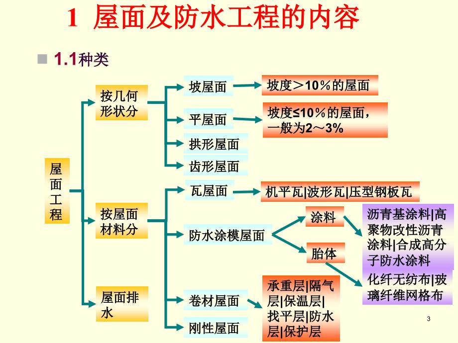 新7屋面及防水保温工程ppt培训课件_第3页