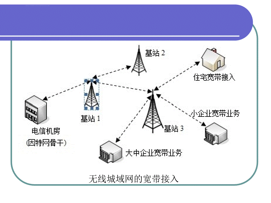 无线城域网2011ppt培训课件_第4页