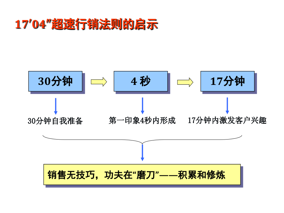 最系统销售培训资料ppt培训课件_第2页