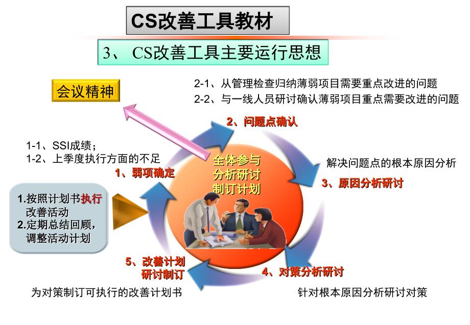 汽车4s店cs改善方法讲义_第3页