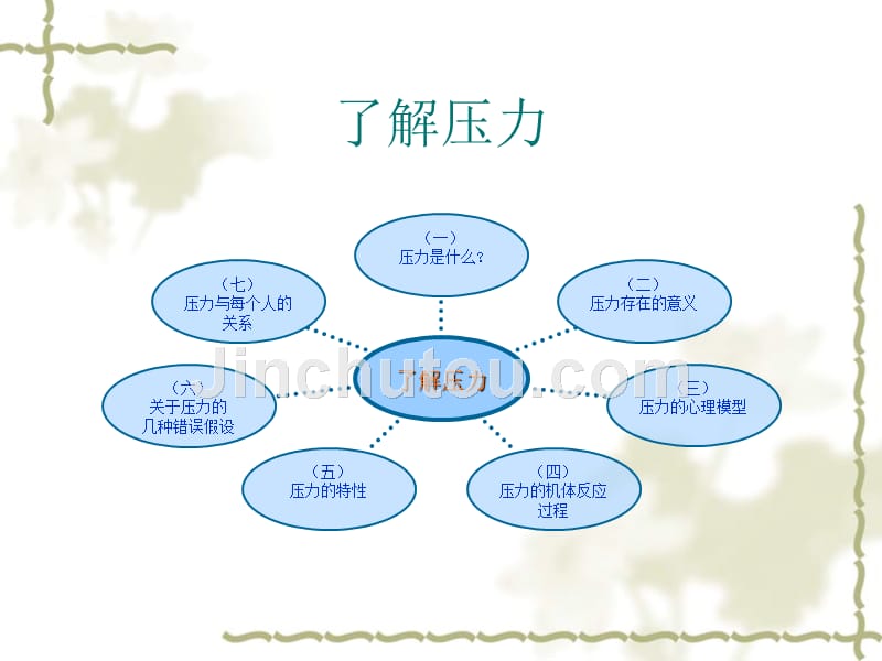 压力应对与情绪管理ppt培训课件_第3页