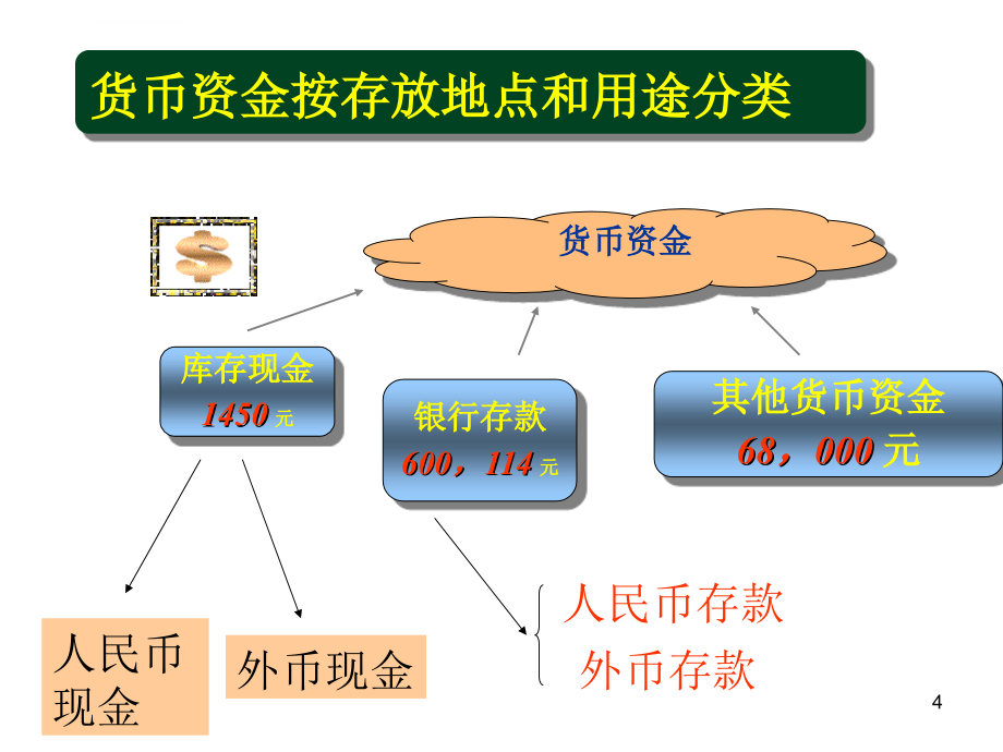 初级会计实务资产ppt培训课件_第4页