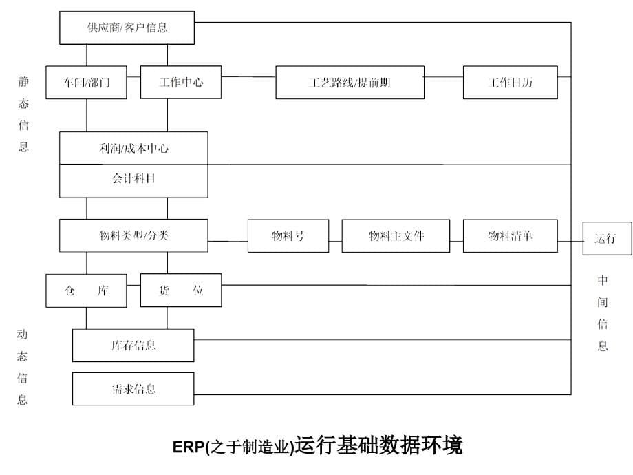 ERP课件2ERP相关基本概念_第5页