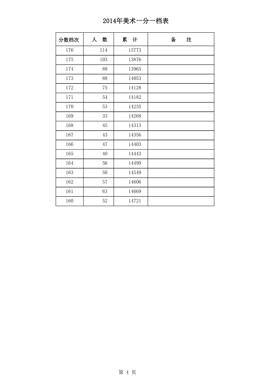 2014河北美术一分一档表_第4页