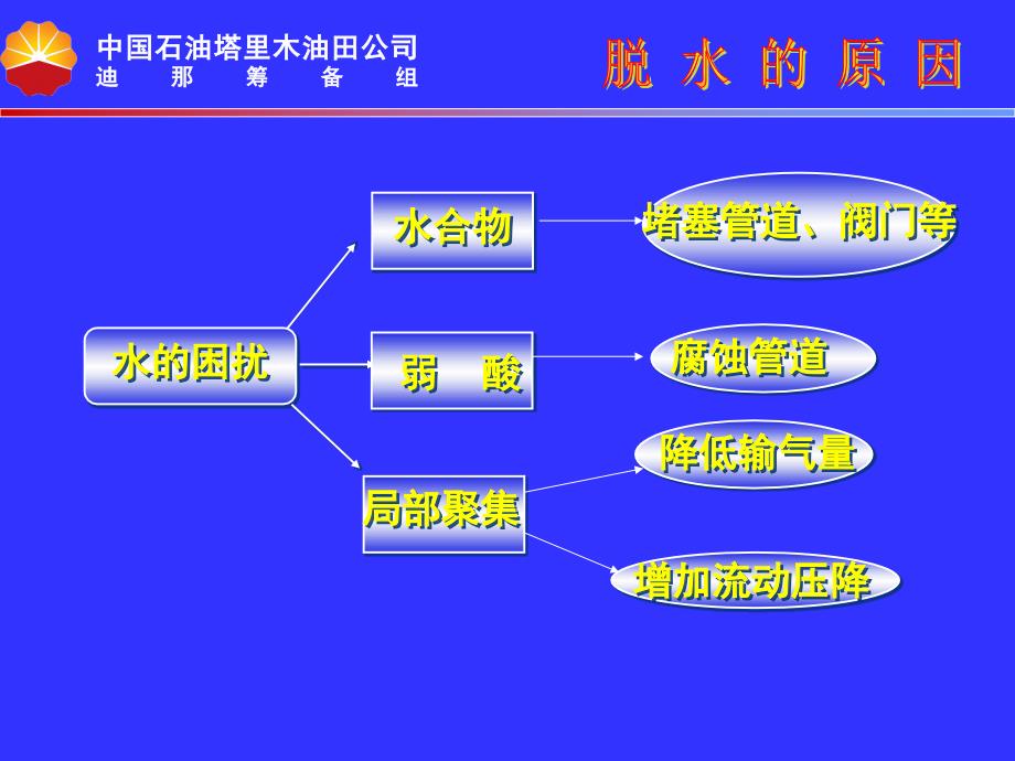 天然气脱水工艺(29张幻灯片ppt培训课件_第3页