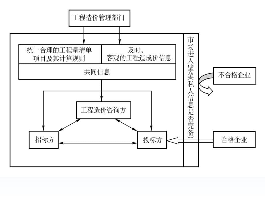 建筑工程的定额计价方法ppt培训课件_第5页